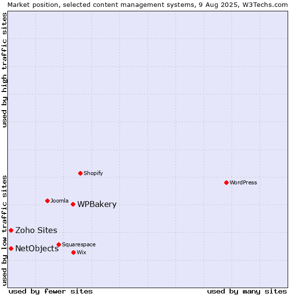 Market position of WPBakery vs. NetObjects vs. Zoho Sites