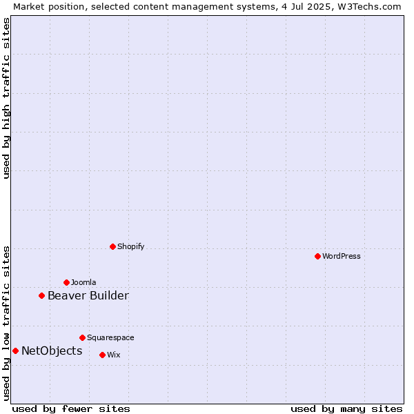 Market position of Beaver Builder vs. NetObjects