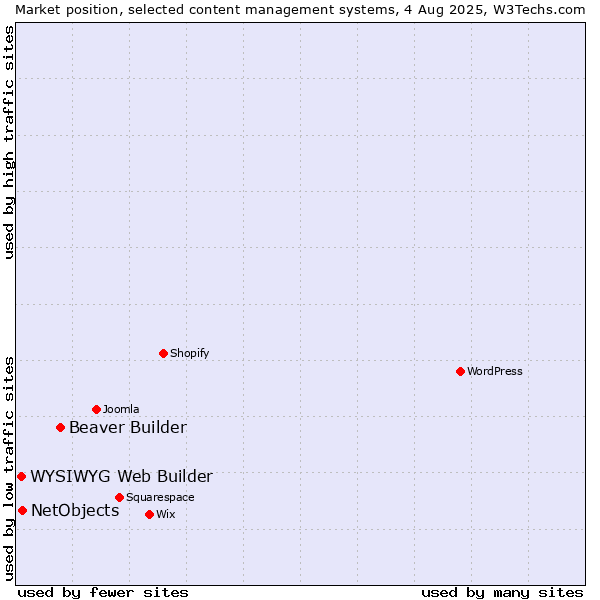 Market position of Beaver Builder vs. NetObjects vs. WYSIWYG Web Builder