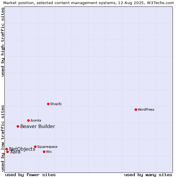Market position of Beaver Builder vs. Xara vs. NetObjects