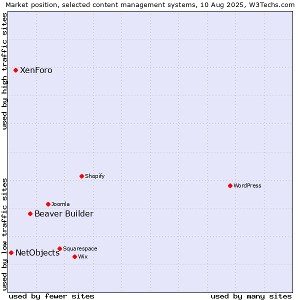 Market position of Beaver Builder vs. XenForo vs. NetObjects