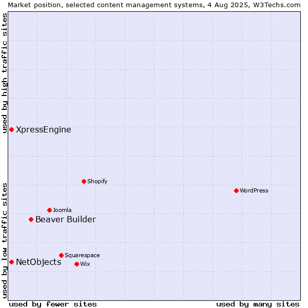 Market position of Beaver Builder vs. XpressEngine vs. NetObjects