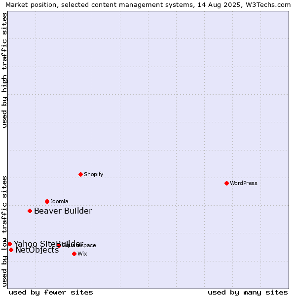 Market position of Beaver Builder vs. NetObjects vs. Yahoo SiteBuilder