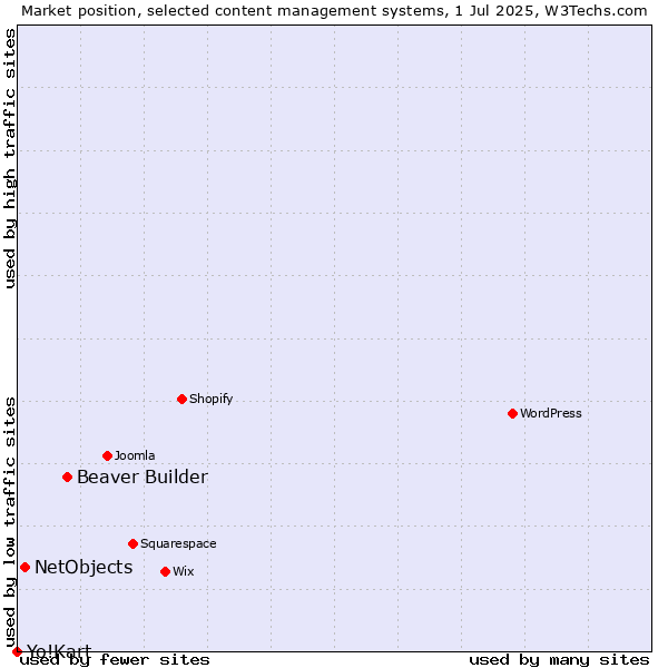 Market position of Beaver Builder vs. NetObjects vs. Yo!Kart