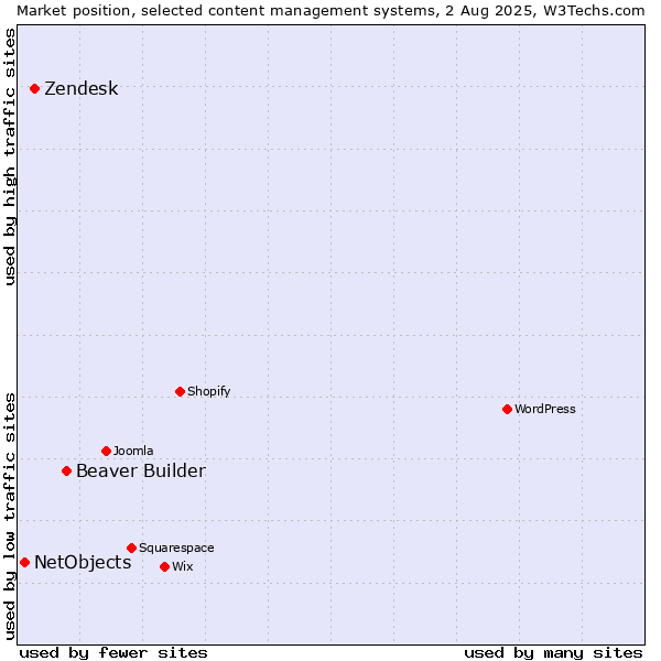 Market position of Beaver Builder vs. Zendesk vs. NetObjects
