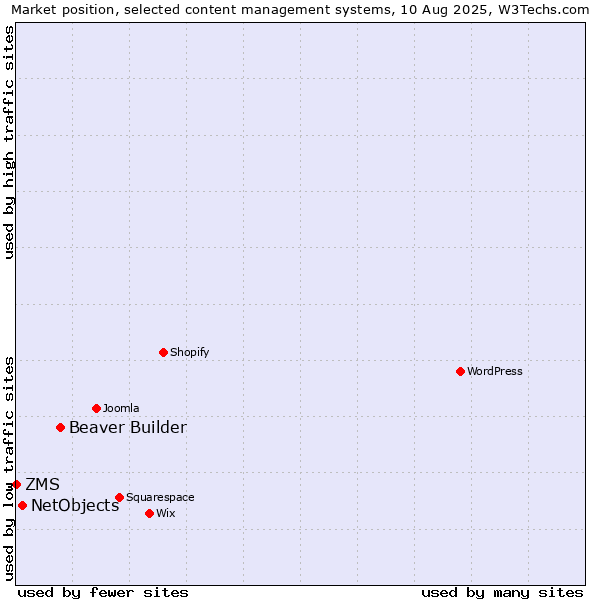 Market position of Beaver Builder vs. NetObjects vs. ZMS