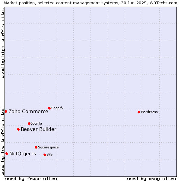 Market position of Beaver Builder vs. NetObjects vs. Zoho Commerce