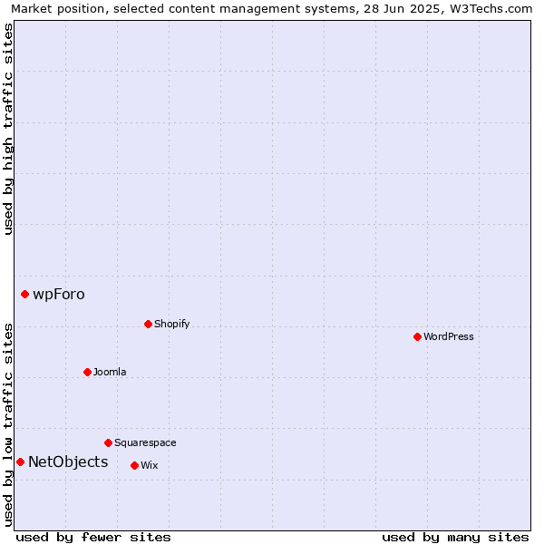 Market position of wpForo vs. NetObjects
