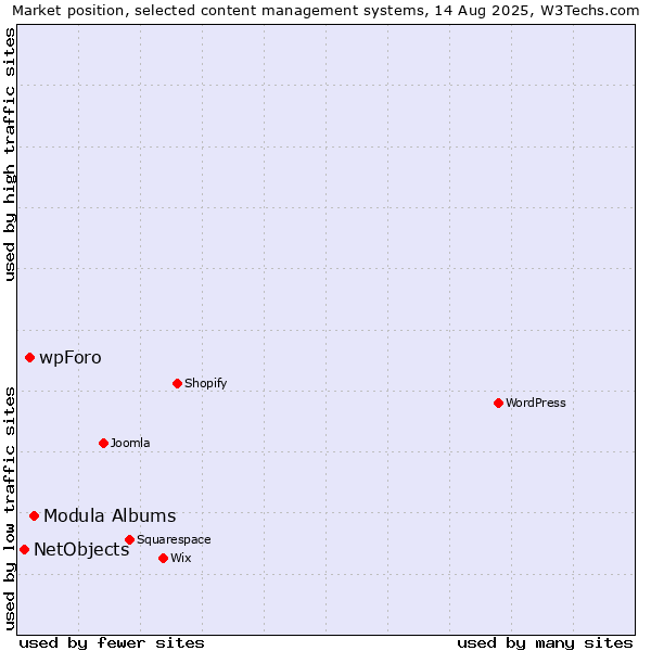 Market position of Modula Albums vs. wpForo vs. NetObjects