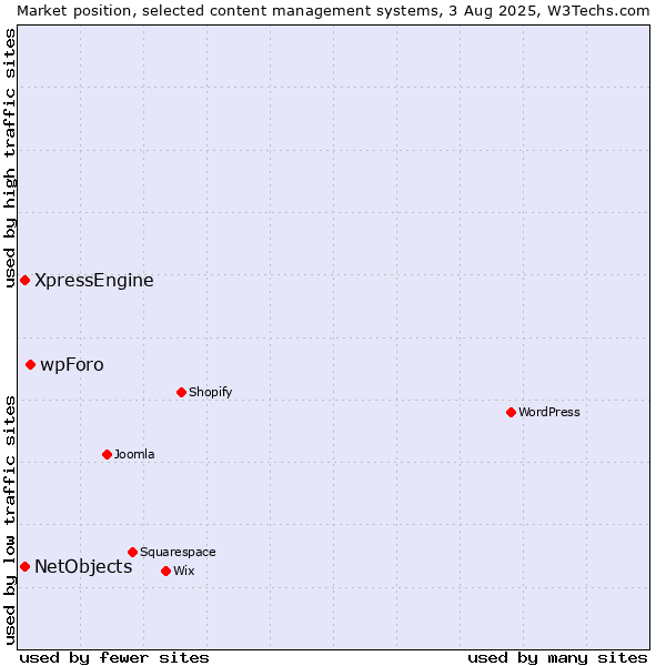Market position of wpForo vs. XpressEngine vs. NetObjects