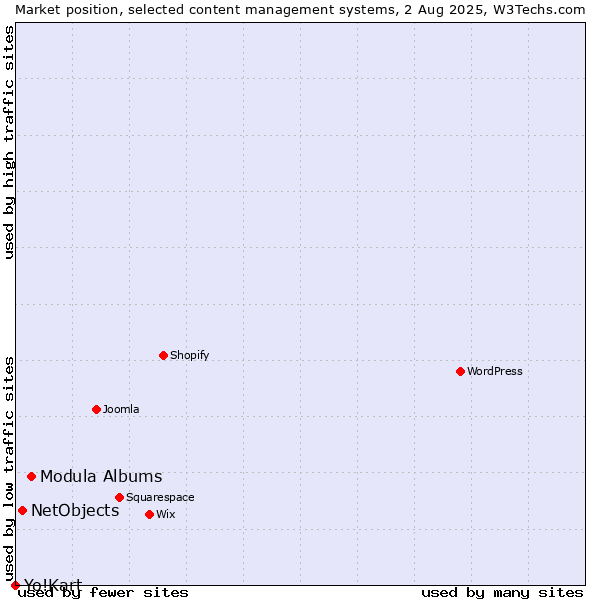 Market position of Modula Albums vs. NetObjects vs. Yo!Kart