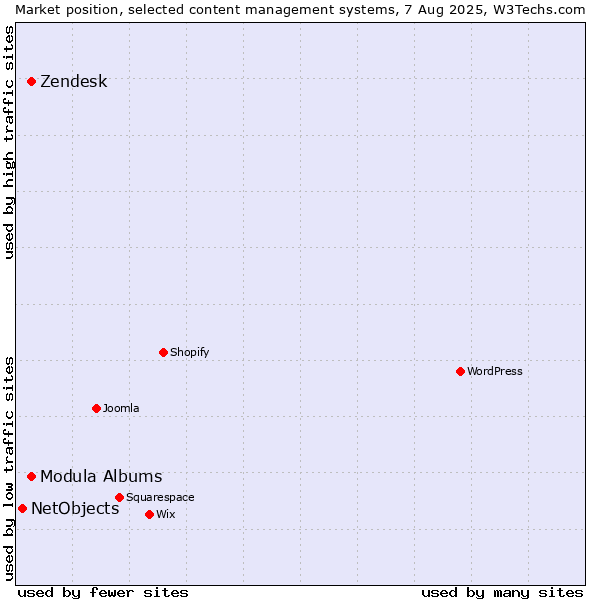 Market position of Zendesk vs. Modula Albums vs. NetObjects