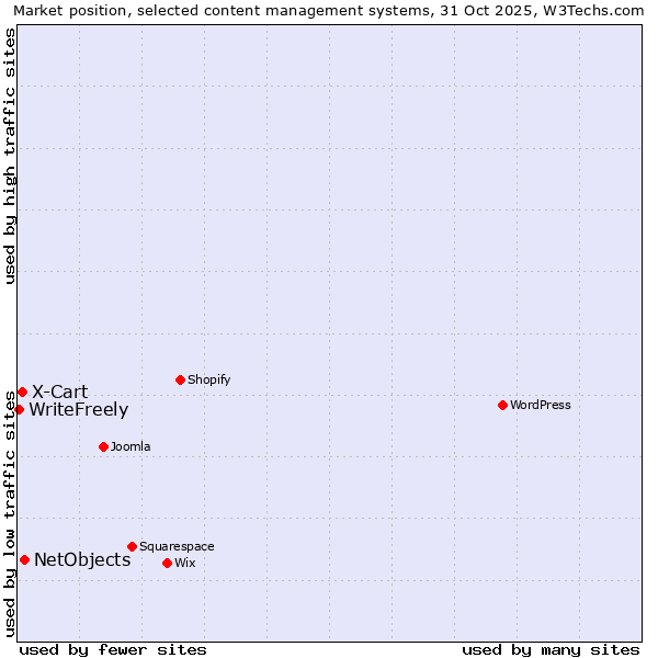 Market position of NetObjects vs. X-Cart vs. WriteFreely
