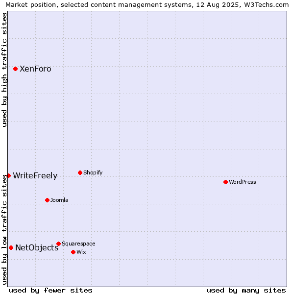 Market position of XenForo vs. NetObjects vs. WriteFreely