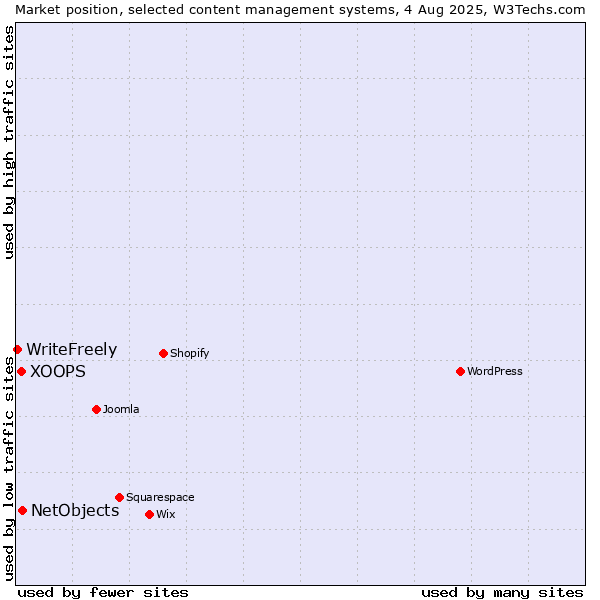 Market position of NetObjects vs. XOOPS vs. WriteFreely