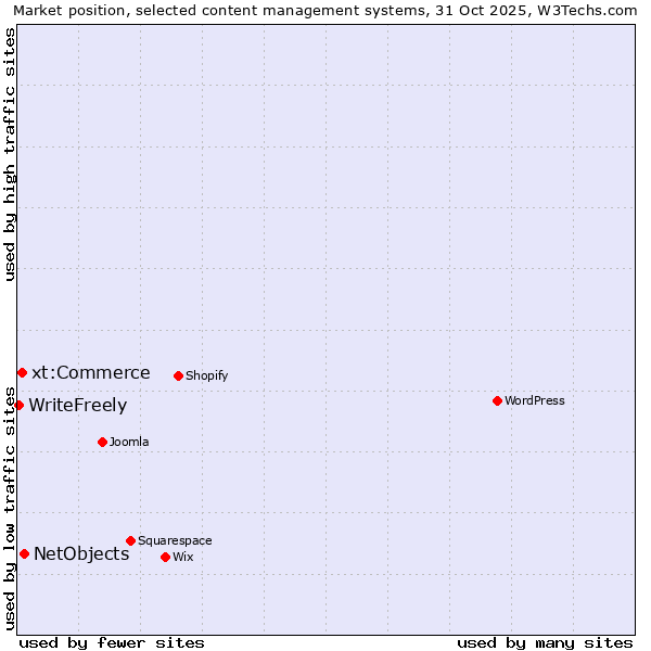 Market position of NetObjects vs. xt:Commerce vs. WriteFreely