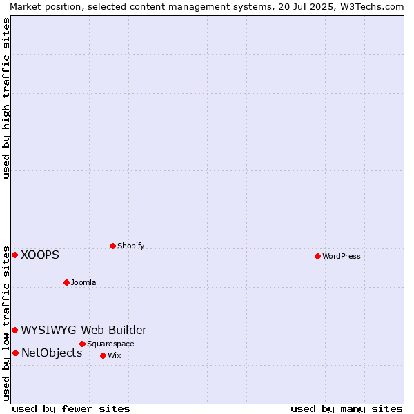 Market position of NetObjects vs. WYSIWYG Web Builder vs. XOOPS