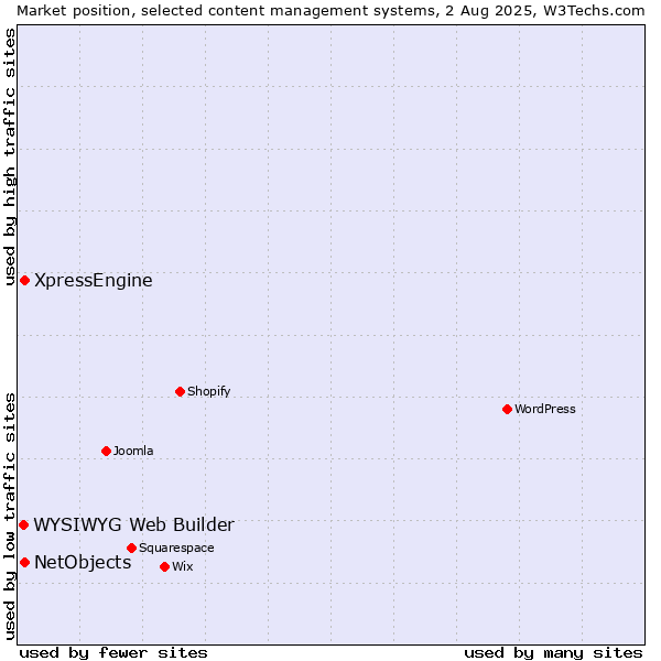 Market position of XpressEngine vs. NetObjects vs. WYSIWYG Web Builder