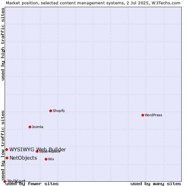 Market position of NetObjects vs. WYSIWYG Web Builder vs. Yo!Kart