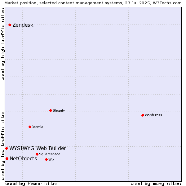 Market position of Zendesk vs. NetObjects vs. WYSIWYG Web Builder