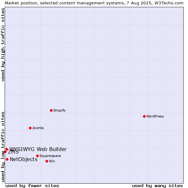 Market position of NetObjects vs. WYSIWYG Web Builder vs. ZMS