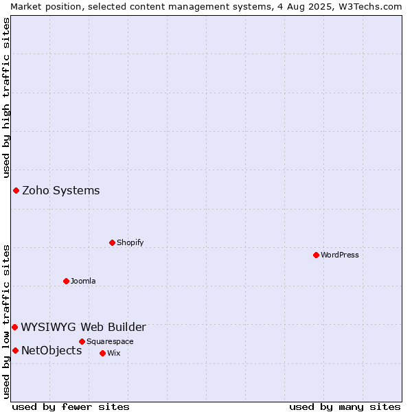 Market position of Zoho Systems vs. NetObjects vs. WYSIWYG Web Builder
