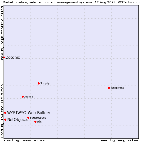 Market position of NetObjects vs. WYSIWYG Web Builder vs. Zotonic