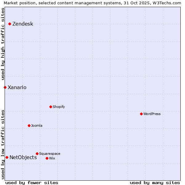 Market position of Zendesk vs. NetObjects vs. Xanario