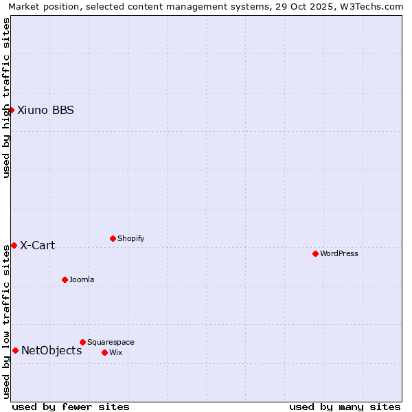 Market position of NetObjects vs. X-Cart vs. Xiuno BBS