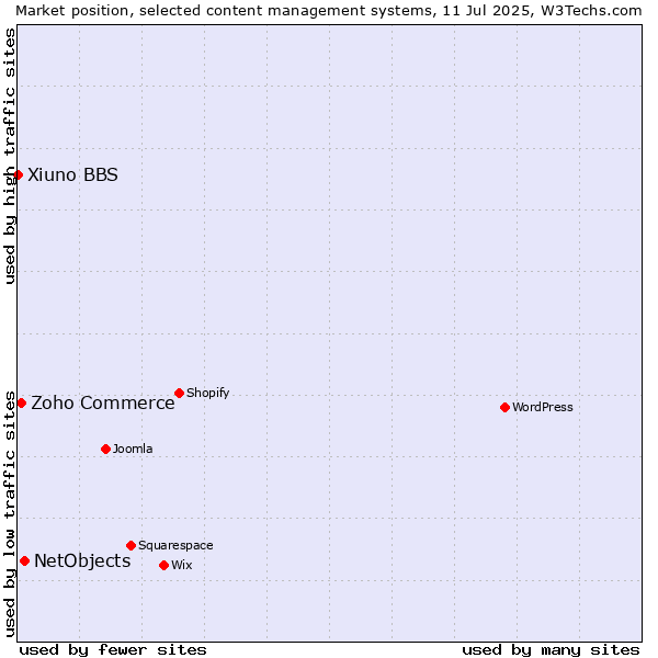 Market position of NetObjects vs. Zoho Commerce vs. Xiuno BBS