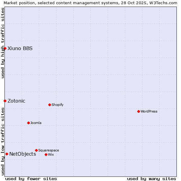 Market position of NetObjects vs. Zotonic vs. Xiuno BBS