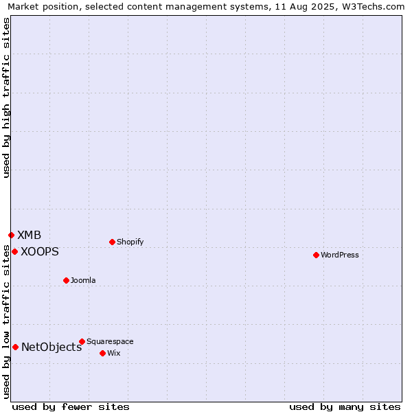 Market position of NetObjects vs. XOOPS vs. XMB