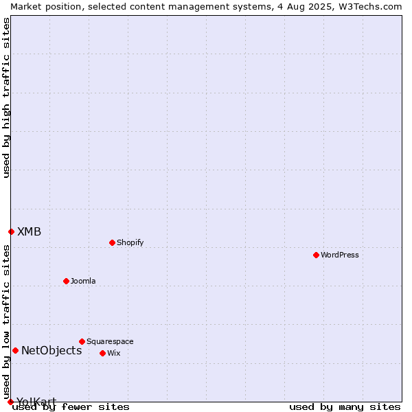 Market position of NetObjects vs. XMB vs. Yo!Kart