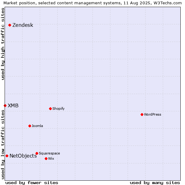 Market position of Zendesk vs. NetObjects vs. XMB