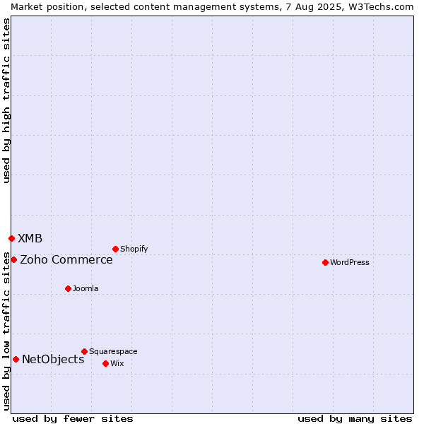 Market position of NetObjects vs. Zoho Commerce vs. XMB