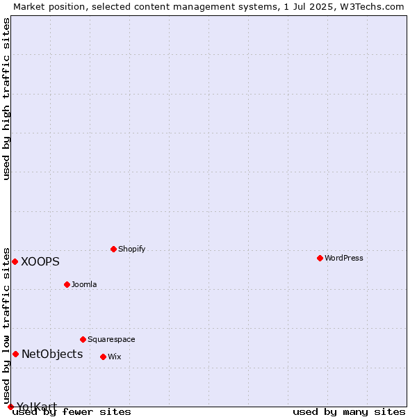 Market position of NetObjects vs. XOOPS vs. Yo!Kart