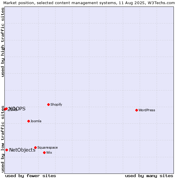 Market position of NetObjects vs. XOOPS vs. Zola