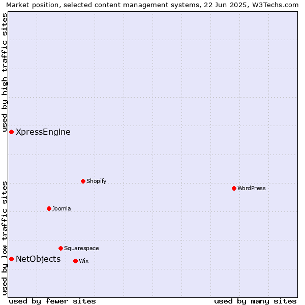 Market position of XpressEngine vs. NetObjects