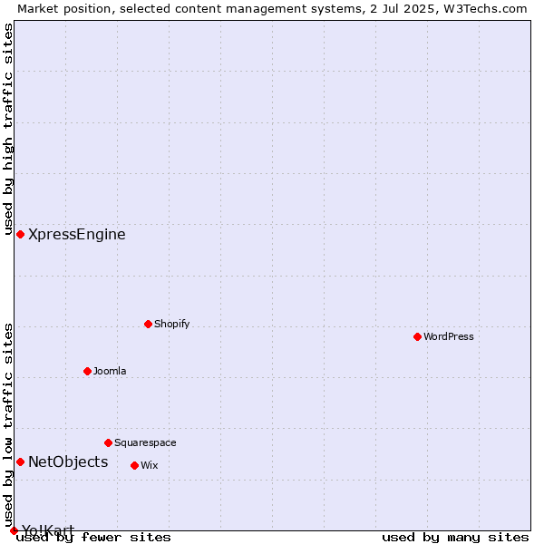 Market position of XpressEngine vs. NetObjects vs. Yo!Kart