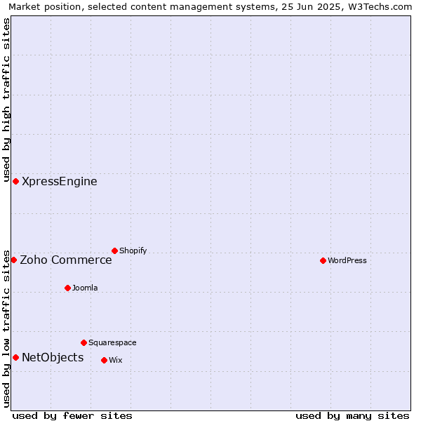 Market position of XpressEngine vs. NetObjects vs. Zoho Commerce