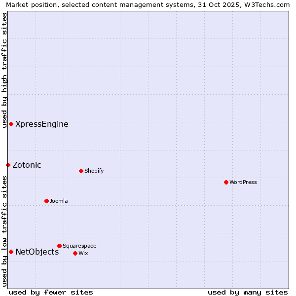 Market position of NetObjects vs. XpressEngine vs. Zotonic