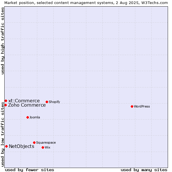 Market position of NetObjects vs. xt:Commerce vs. Zoho Commerce