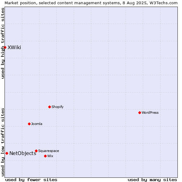Market position of NetObjects vs. XWiki