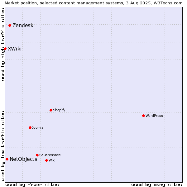 Market position of Zendesk vs. NetObjects vs. XWiki