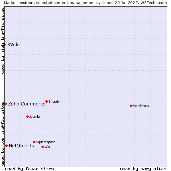 Market position of NetObjects vs. Zoho Commerce vs. XWiki