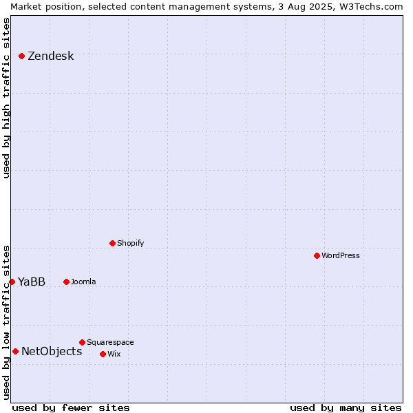 Market position of Zendesk vs. NetObjects vs. YaBB