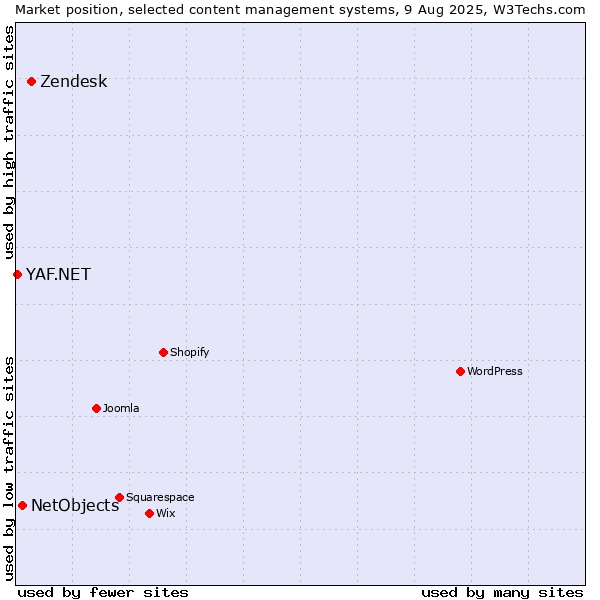 Market position of Zendesk vs. NetObjects vs. YAF.NET