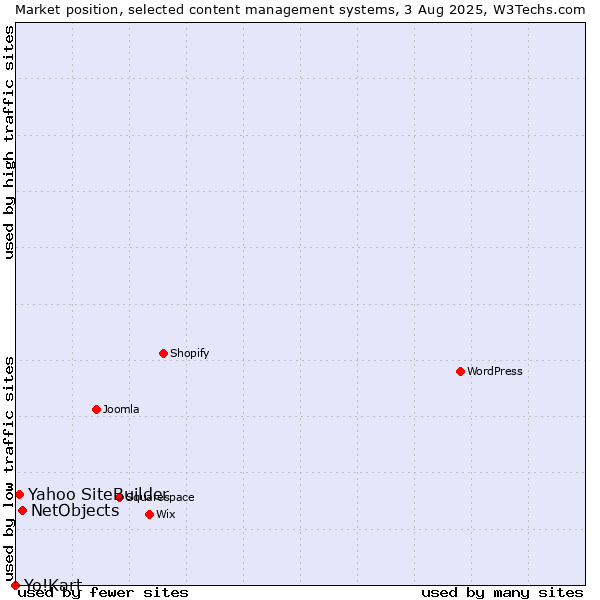 Market position of NetObjects vs. Yahoo SiteBuilder vs. Yo!Kart