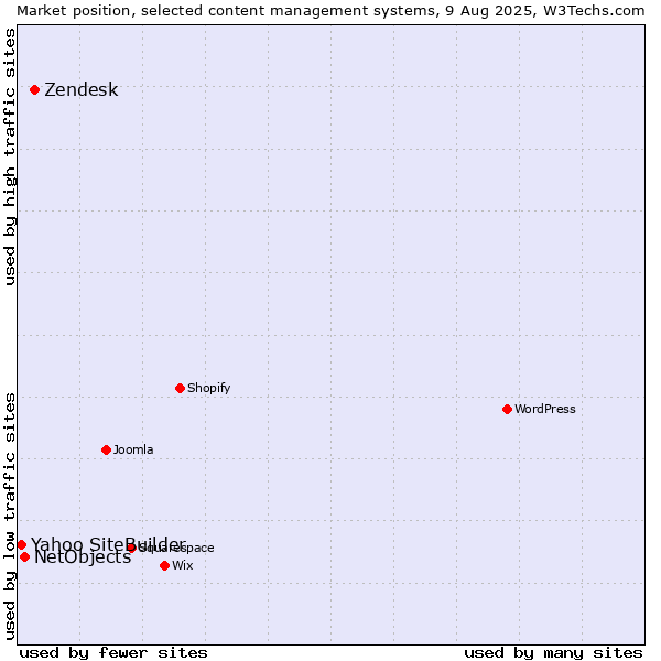 Market position of Zendesk vs. NetObjects vs. Yahoo SiteBuilder