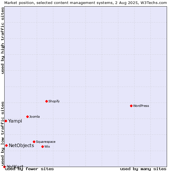 Market position of NetObjects vs. Yampi vs. Yo!Kart